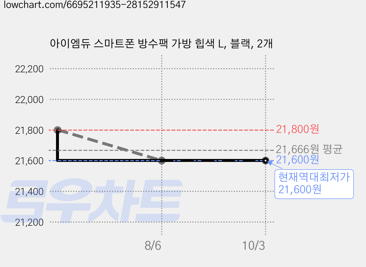 아이엠듀 스마트폰 방수팩 가방 힙색 L, 블랙, 2개 가격 변동 차트, 현재가 21,600원, 역대최저가