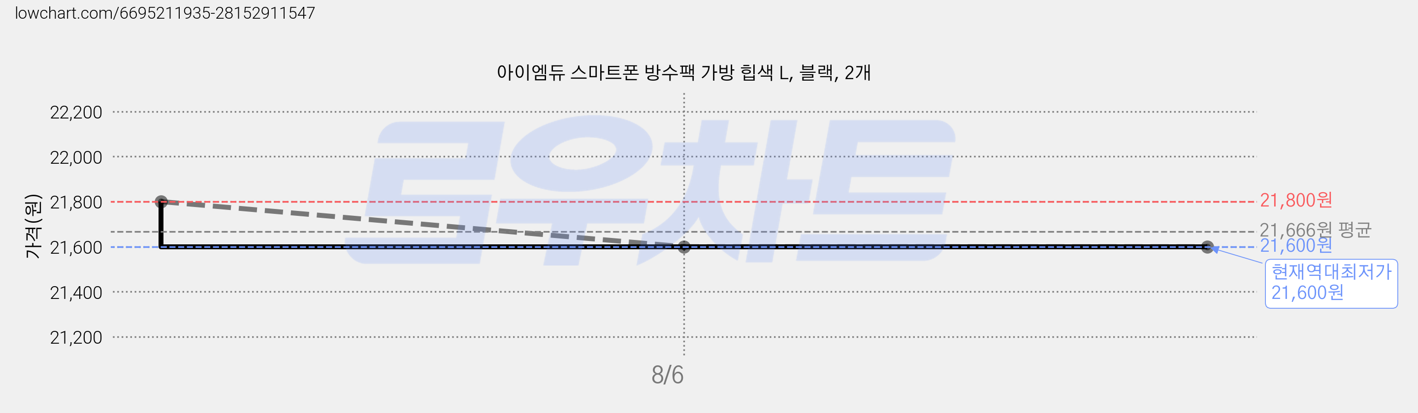 아이엠듀 스마트폰 방수팩 가방 힙색 L, 블랙, 2개 가격 변동 차트, 현재가 21,600원, 역대최저가