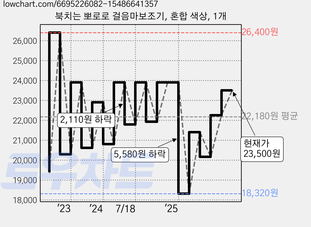 북치는 뽀로로 걸음마보조기, 혼합 색상, 1개 가격 변동 차트, 현재가 23,500원, 관측 최저가 17,040원