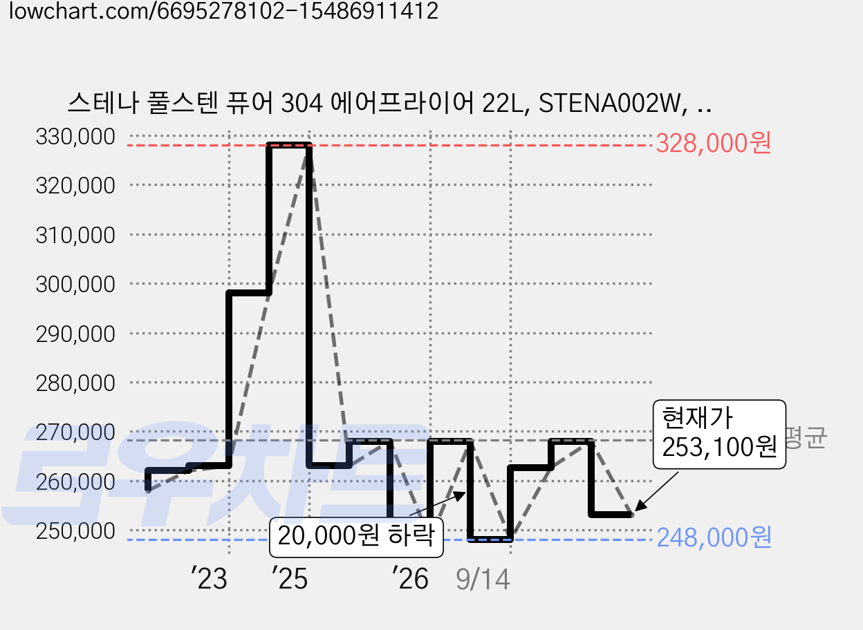 스테나 풀스텐 퓨어 304 에어프라이어 22L, STENA002W, 화이트 가격 변동 차트, 현재가 253,100원, 관측 최저가 248,000원