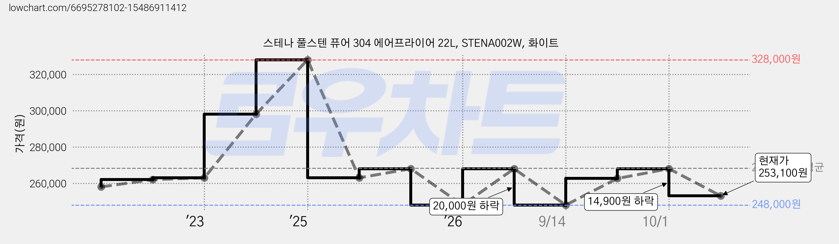 스테나 풀스텐 퓨어 304 에어프라이어 22L, STENA002W, 화이트 가격 변동 차트, 현재가 253,100원, 관측 최저가 248,000원