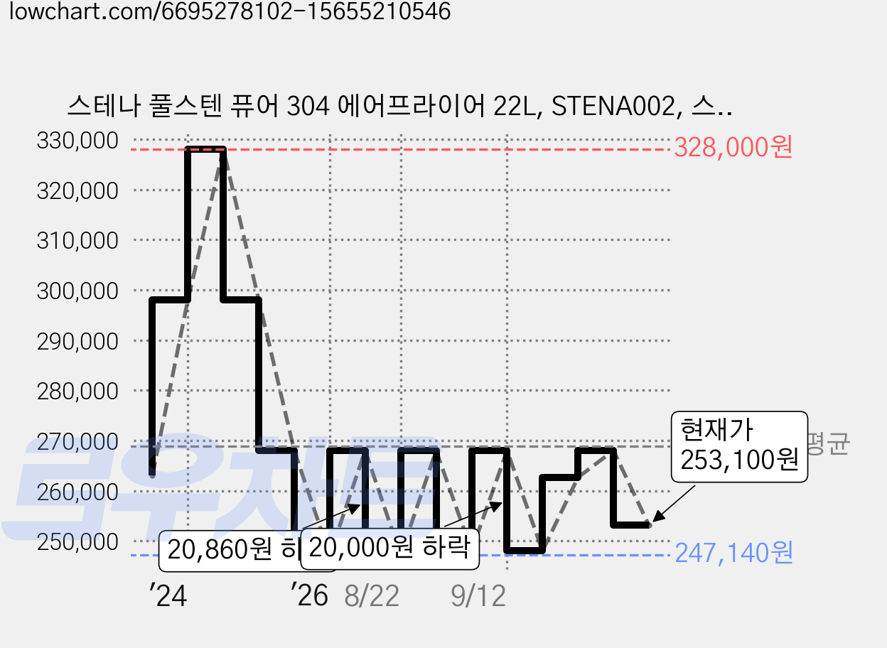 스테나 풀스텐 퓨어 304 에어프라이어 22L, STENA002, 스텐 가격 변동 차트, 현재가 253,100원, 관측 최저가 247,140원
