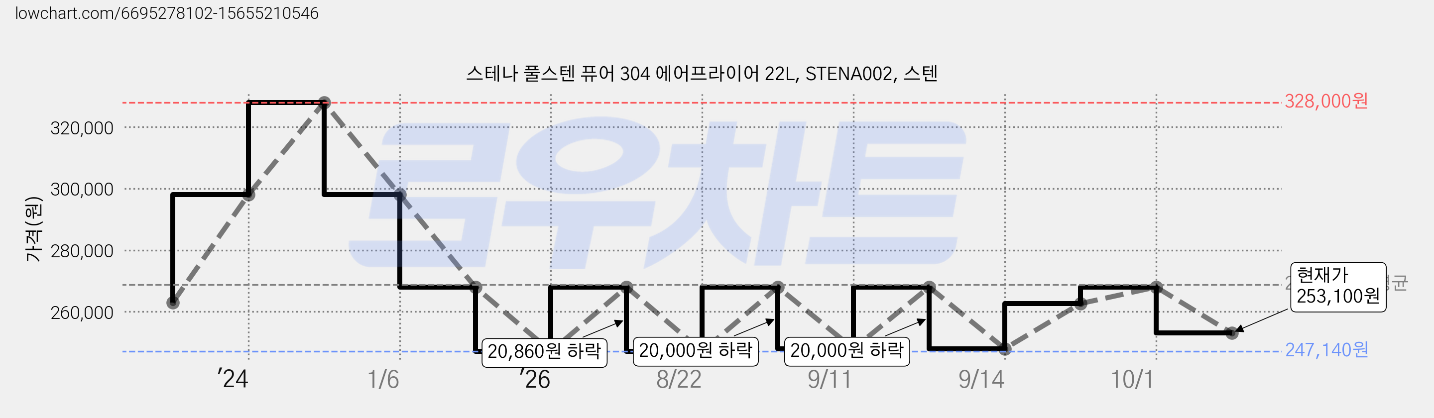스테나 풀스텐 퓨어 304 에어프라이어 22L, STENA002, 스텐 가격 변동 차트, 현재가 253,100원, 관측 최저가 247,140원