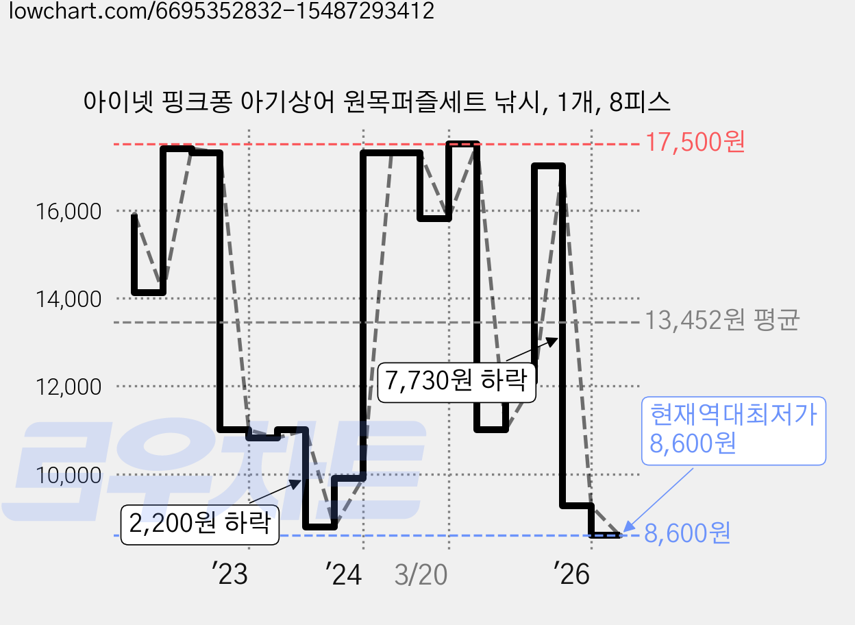 아이넷 핑크퐁 아기상어 원목퍼즐세트 낚시, 1개, 8피스 가격 변동 차트, 현재가 8,600원, 역대최저가