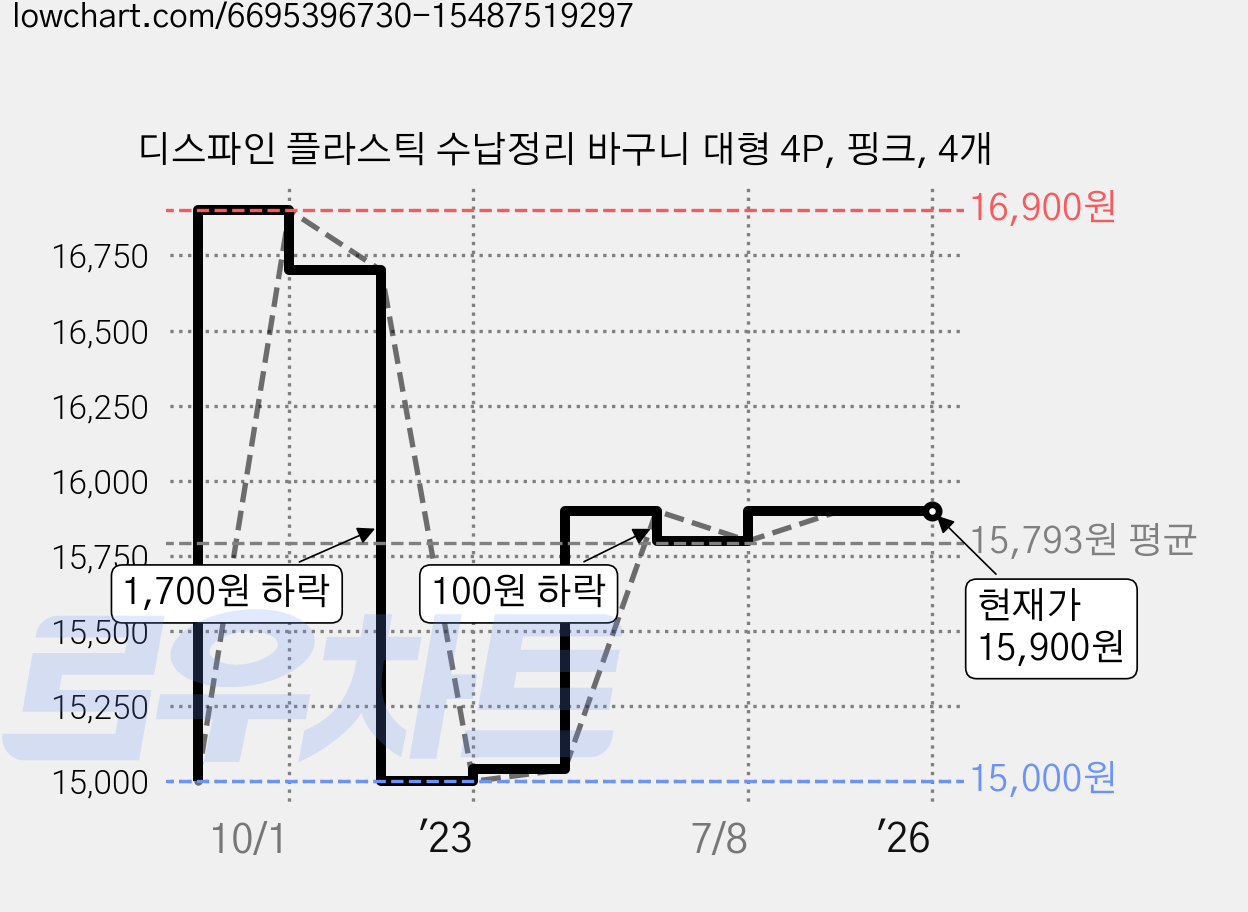 디스파인 플라스틱 수납정리 바구니 대형 4P, 핑크, 4개 가격 변동 차트, 현재가 15,900원, 역대최저가