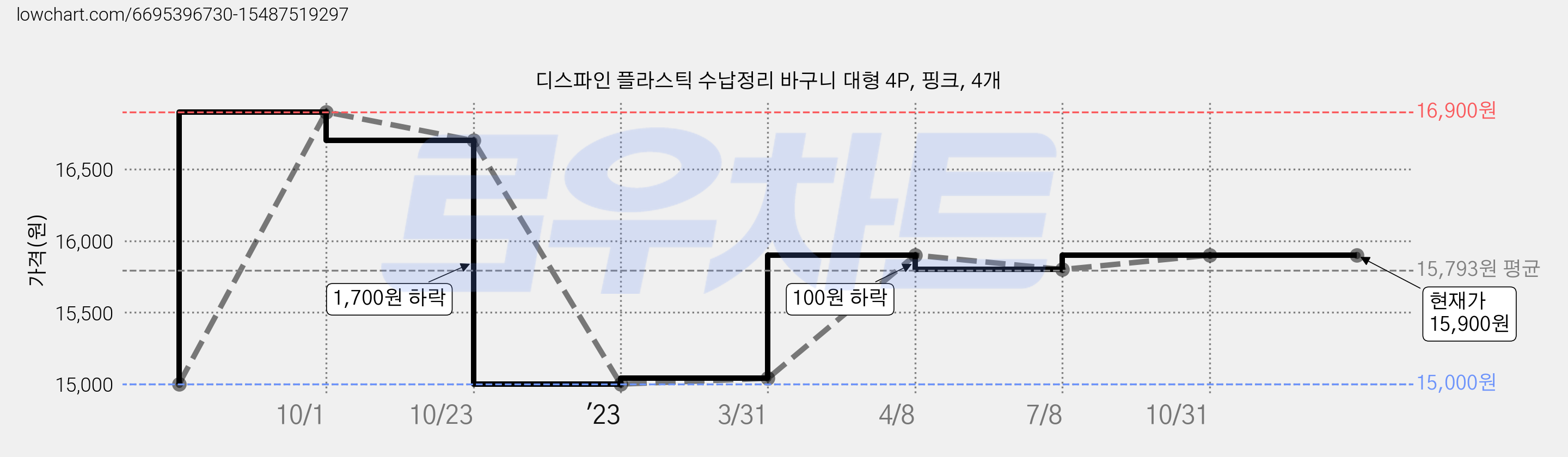 디스파인 플라스틱 수납정리 바구니 대형 4P, 핑크, 4개 가격 변동 차트, 현재가 15,900원, 역대최저가