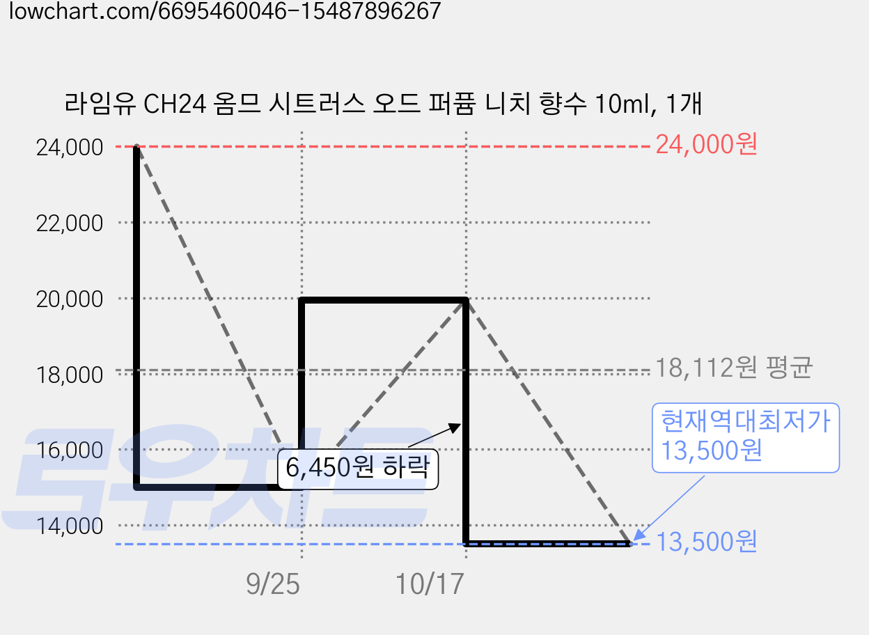라임유 CH24 옴므 시트러스 오드 퍼퓸 니치 향수 10ml, 1개 가격 변동 차트, 현재가 13,500원, 역대최저가