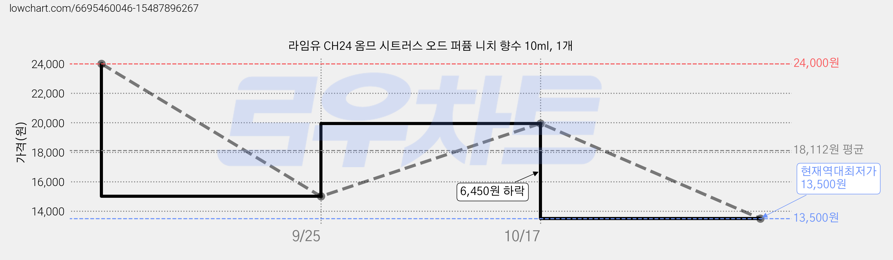 라임유 CH24 옴므 시트러스 오드 퍼퓸 니치 향수 10ml, 1개 가격 변동 차트, 현재가 13,500원, 역대최저가
