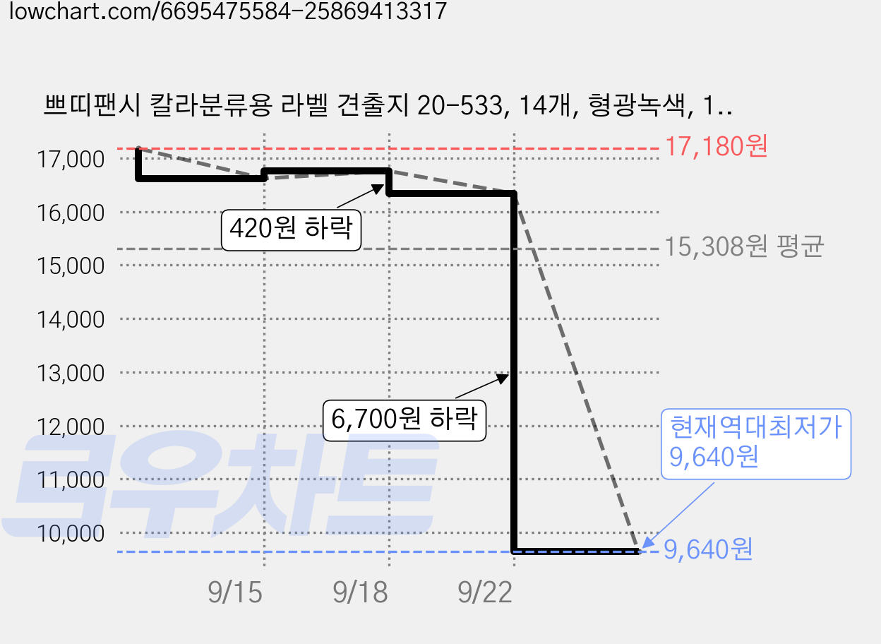 쁘띠팬시 칼라분류용 라벨 견출지 20-533, 14개, 형광녹색, 13장 가격 변동 차트, 현재가 9,640원, 역대최저가