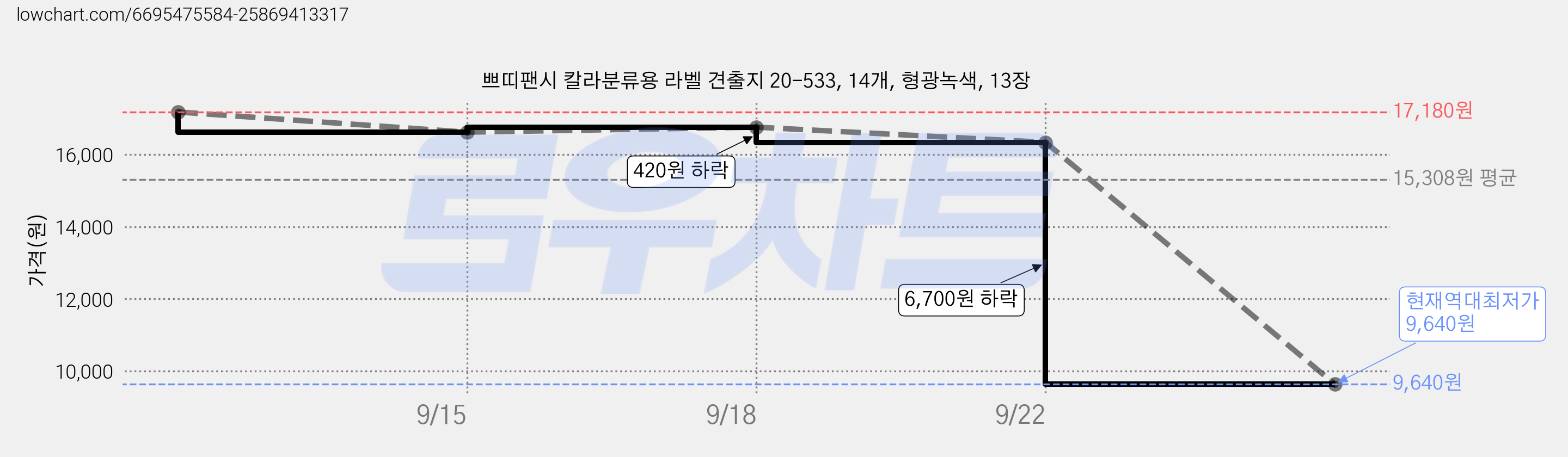 쁘띠팬시 칼라분류용 라벨 견출지 20-533, 14개, 형광녹색, 13장 가격 변동 차트, 현재가 9,640원, 역대최저가