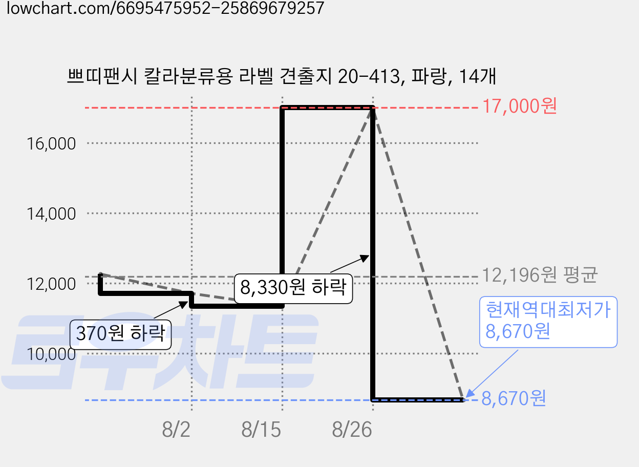 쁘띠팬시 칼라분류용 라벨 견출지 20-413, 파랑, 14개 가격 변동 차트, 현재가 8,670원, 역대최저가