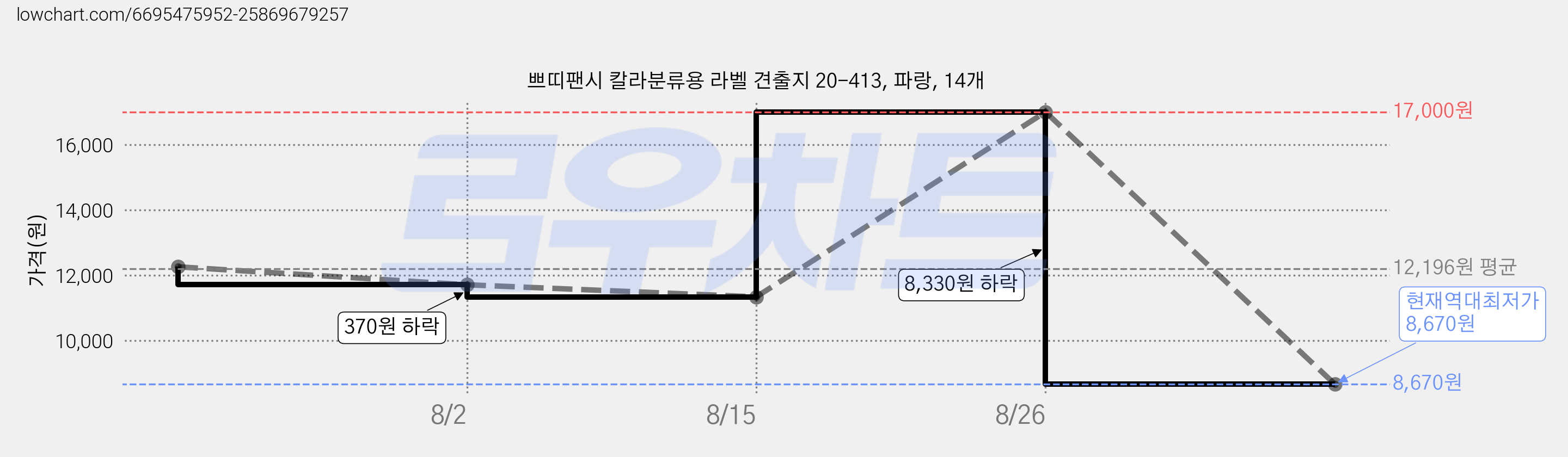 쁘띠팬시 칼라분류용 라벨 견출지 20-413, 파랑, 14개 가격 변동 차트, 현재가 8,670원, 역대최저가