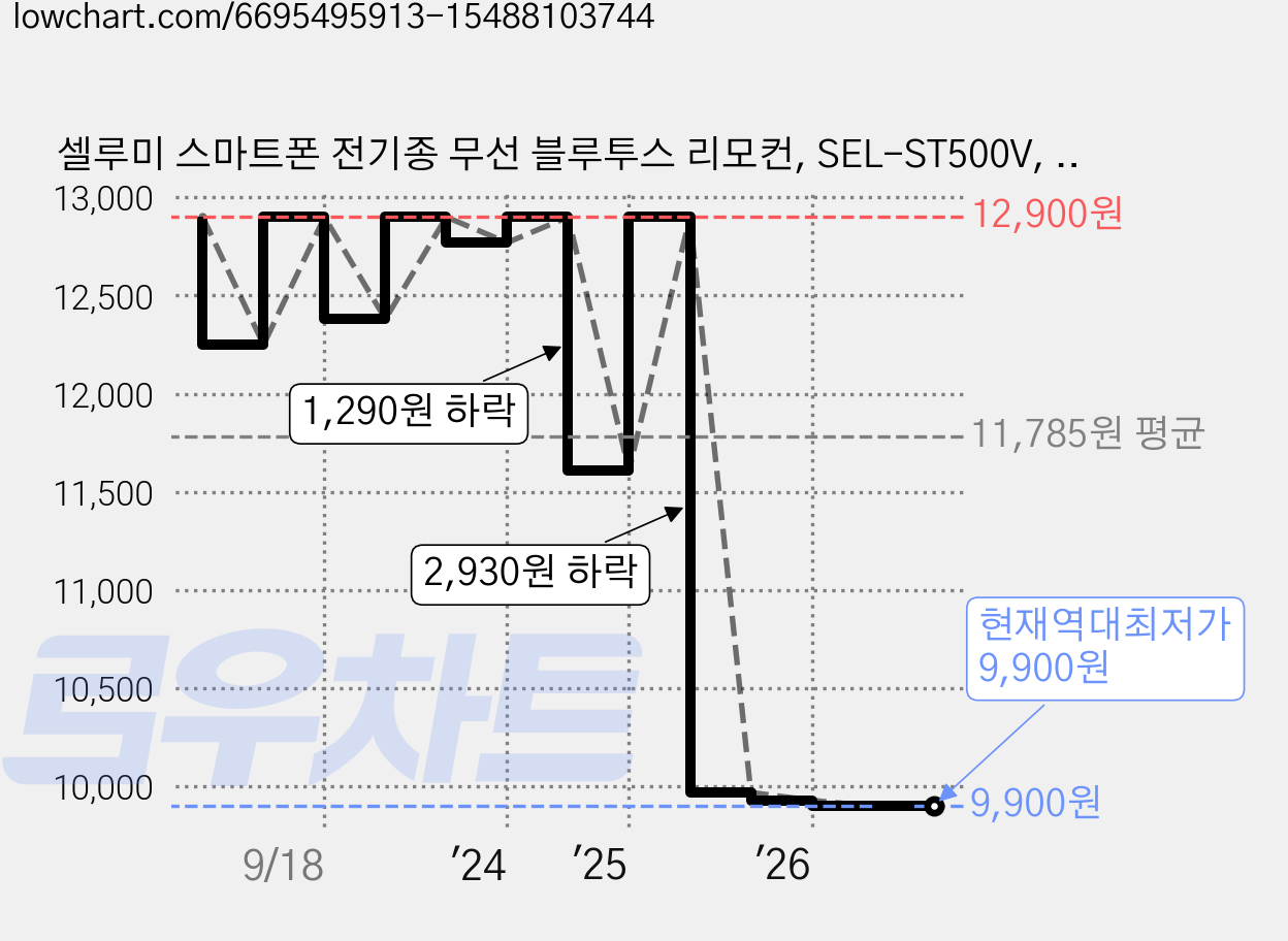 셀루미 스마트폰 전기종 무선 블루투스 리모컨, SEL-ST500V, 블랙 + 레드, 1개 가격 변동 차트, 현재가 9,900원, 역대최저가