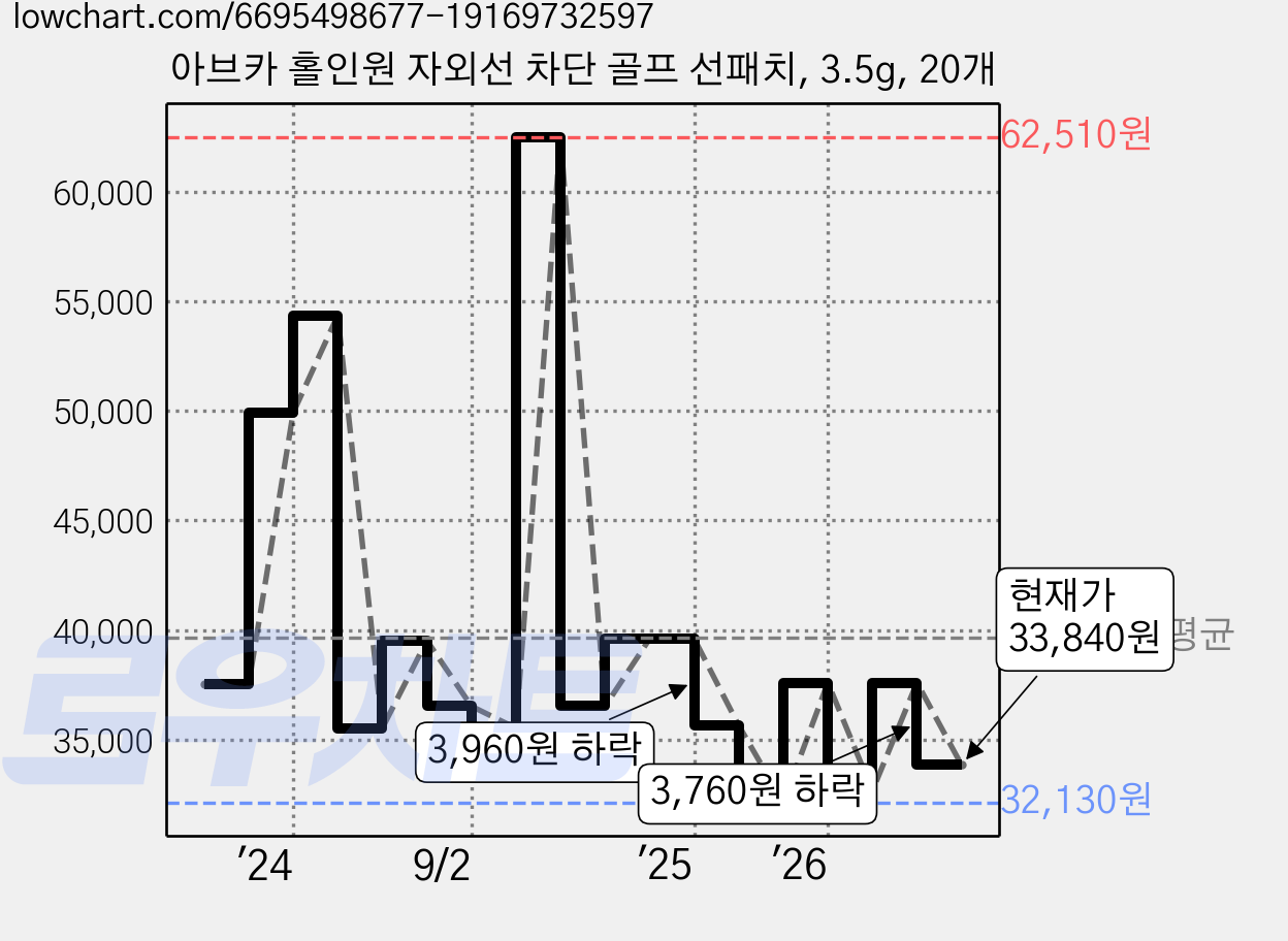 아브카 홀인원 자외선 차단 골프 선패치, 3.5g, 20개 가격 변동 차트, 현재가 33,840원, 관측 최저가 32,130원