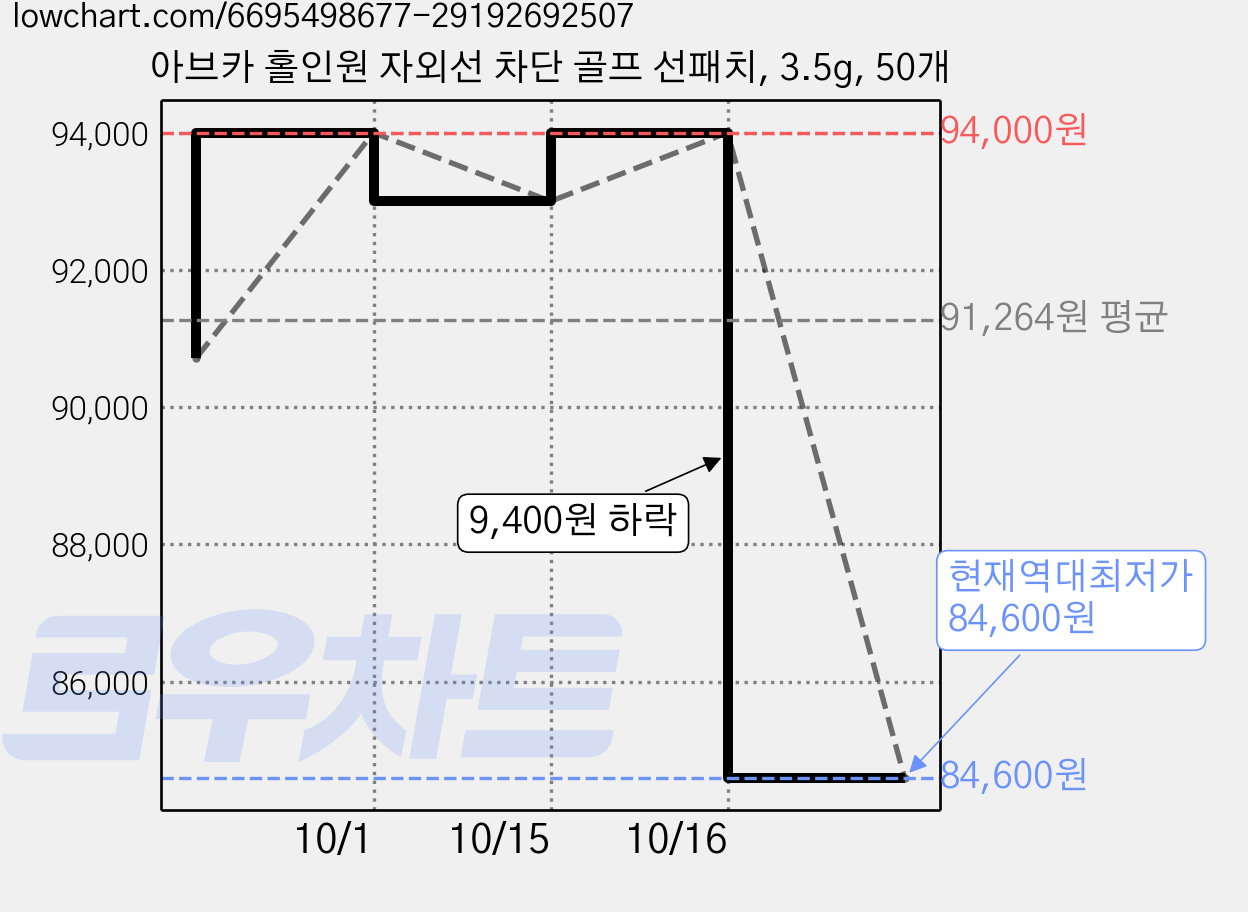 아브카 홀인원 자외선 차단 골프 선패치, 3.5g, 50개 가격 변동 차트, 현재가 84,600원, 역대최저가