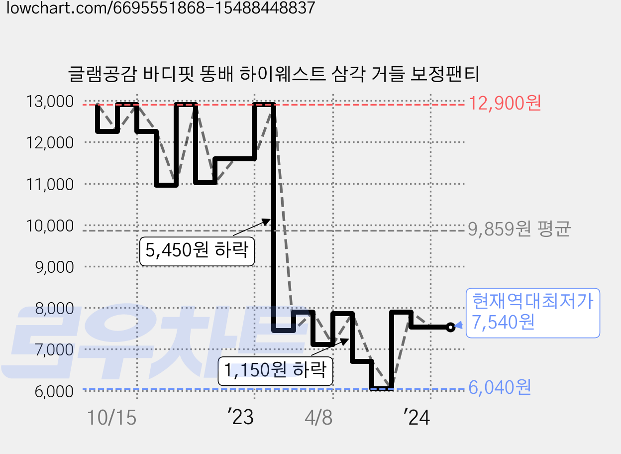 글램공감 바디핏 똥배 하이웨스트 삼각 거들 보정팬티 가격 변동 차트, 현재가 7,540원, 역대최저가