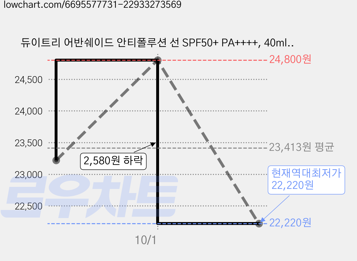 듀이트리 어반쉐이드 안티폴루션 선 SPF50+ PA++++, 40ml, 2개 가격 변동 차트, 현재가 22,220원, 역대최저가