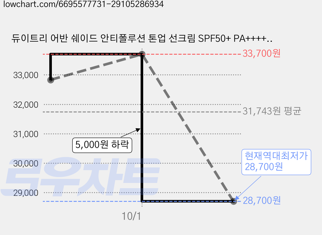 듀이트리 어반 쉐이드 안티폴루션 톤업 선크림 SPF50+ PA++++, 40ml, 3개 가격 변동 차트, 현재가 28,700원, 역대최저가