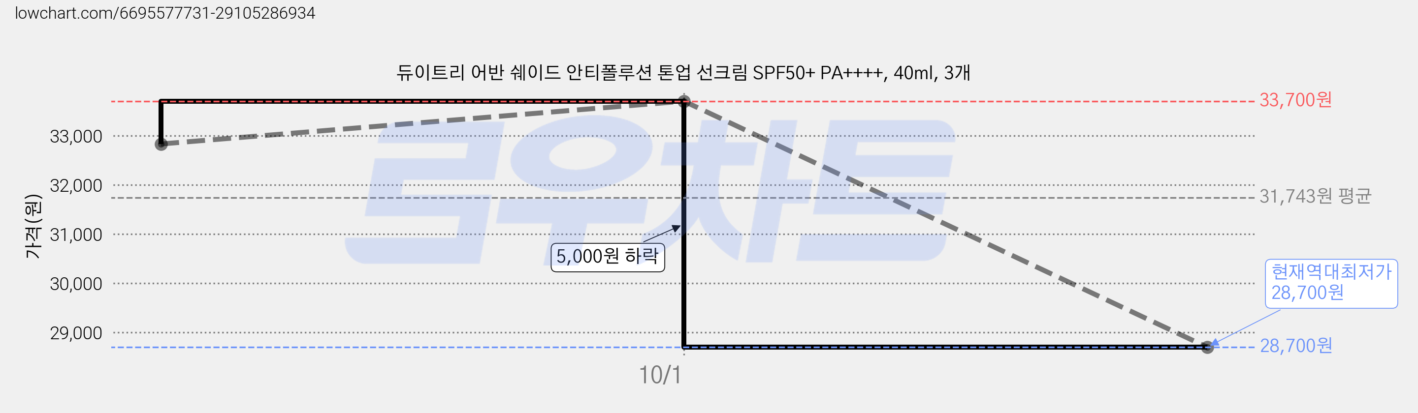 듀이트리 어반 쉐이드 안티폴루션 톤업 선크림 SPF50+ PA++++, 40ml, 3개 가격 변동 차트, 현재가 28,700원, 역대최저가