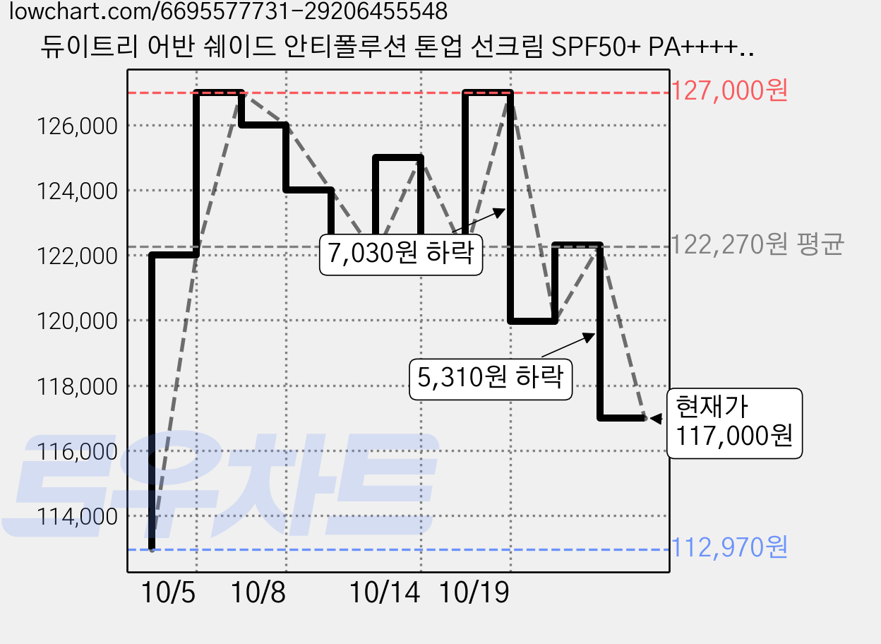 듀이트리 어반 쉐이드 안티폴루션 톤업 선크림 SPF50+ PA++++, 40ml, 10개 가격 변동 차트, 현재가 117,000원, 관측 최저가 112,970원