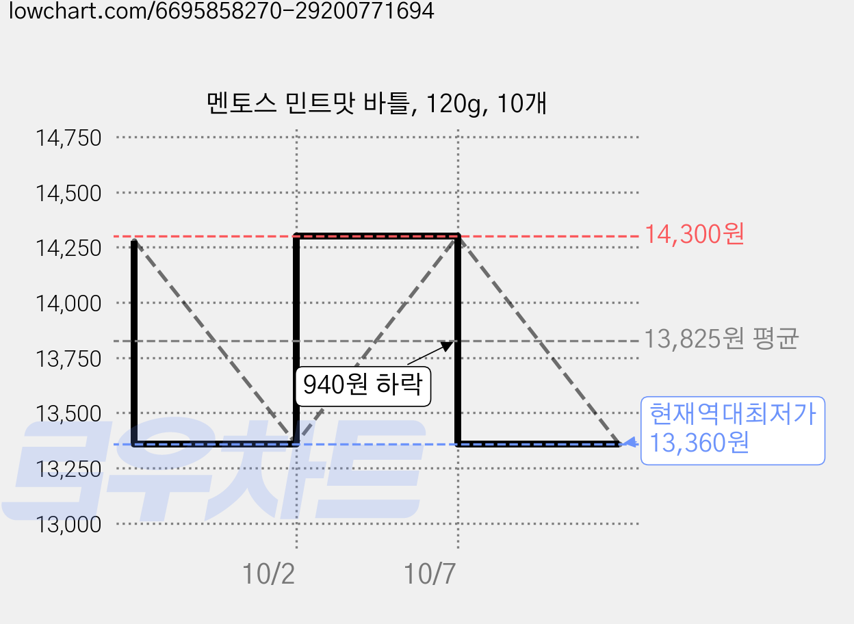 멘토스 민트맛 바틀, 120g, 10개 가격 변동 차트, 현재가 13,360원, 역대최저가