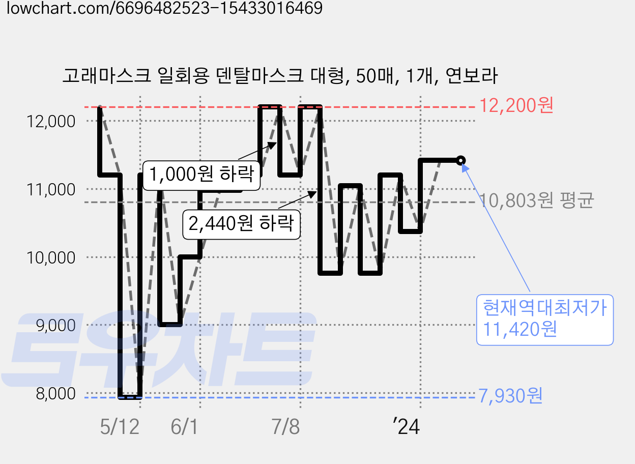 고래마스크 일회용 덴탈마스크 대형, 50매, 1개, 연보라 가격 변동 차트, 현재가 11,420원, 역대최저가