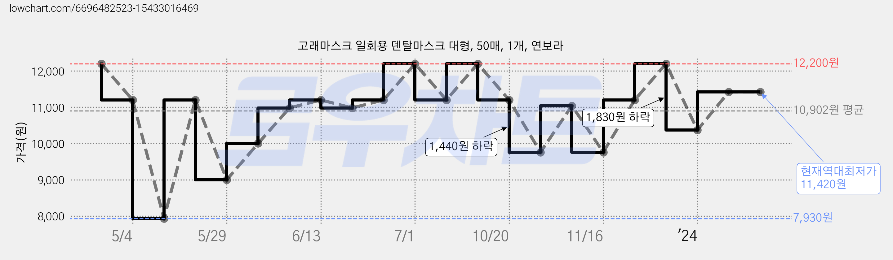고래마스크 일회용 덴탈마스크 대형, 50매, 1개, 연보라 가격 변동 차트, 현재가 11,420원, 역대최저가