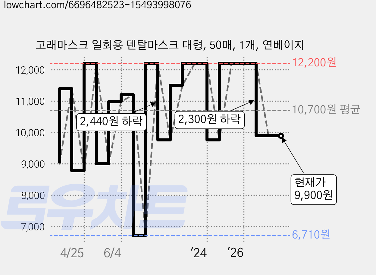 고래마스크 일회용 덴탈마스크 대형, 50매, 1개, 연베이지 가격 변동 차트, 현재가 9,900원, 관측 최저가 6,710원