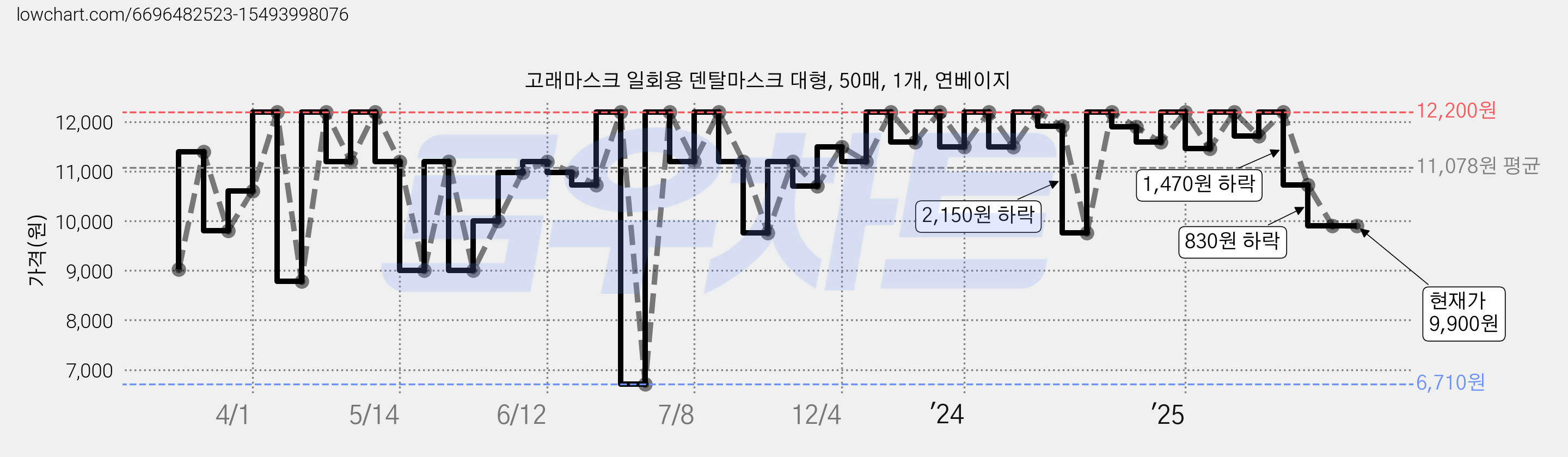 고래마스크 일회용 덴탈마스크 대형, 50매, 1개, 연베이지 가격 변동 차트, 현재가 9,900원, 관측 최저가 6,710원