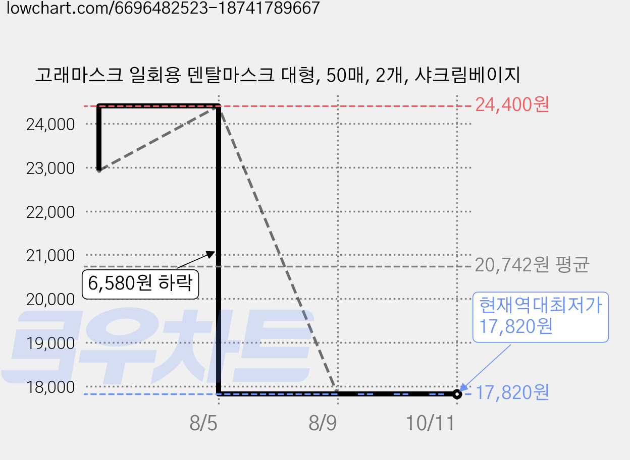 고래마스크 일회용 덴탈마스크 대형, 50매, 2개, 샤크림베이지 가격 변동 차트, 현재가 17,820원, 역대최저가