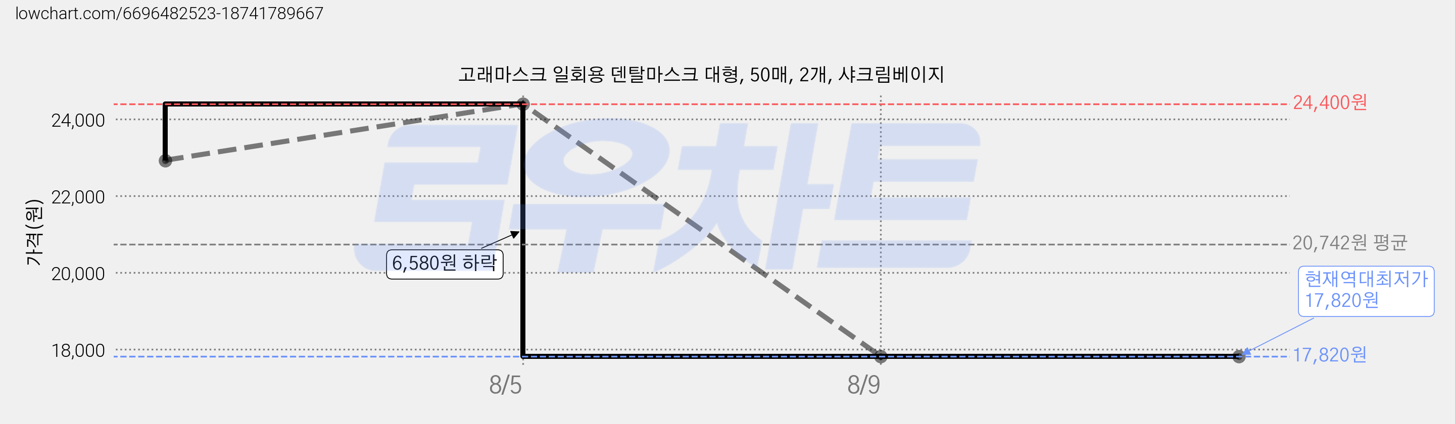 고래마스크 일회용 덴탈마스크 대형, 50매, 2개, 샤크림베이지 가격 변동 차트, 현재가 17,820원, 역대최저가