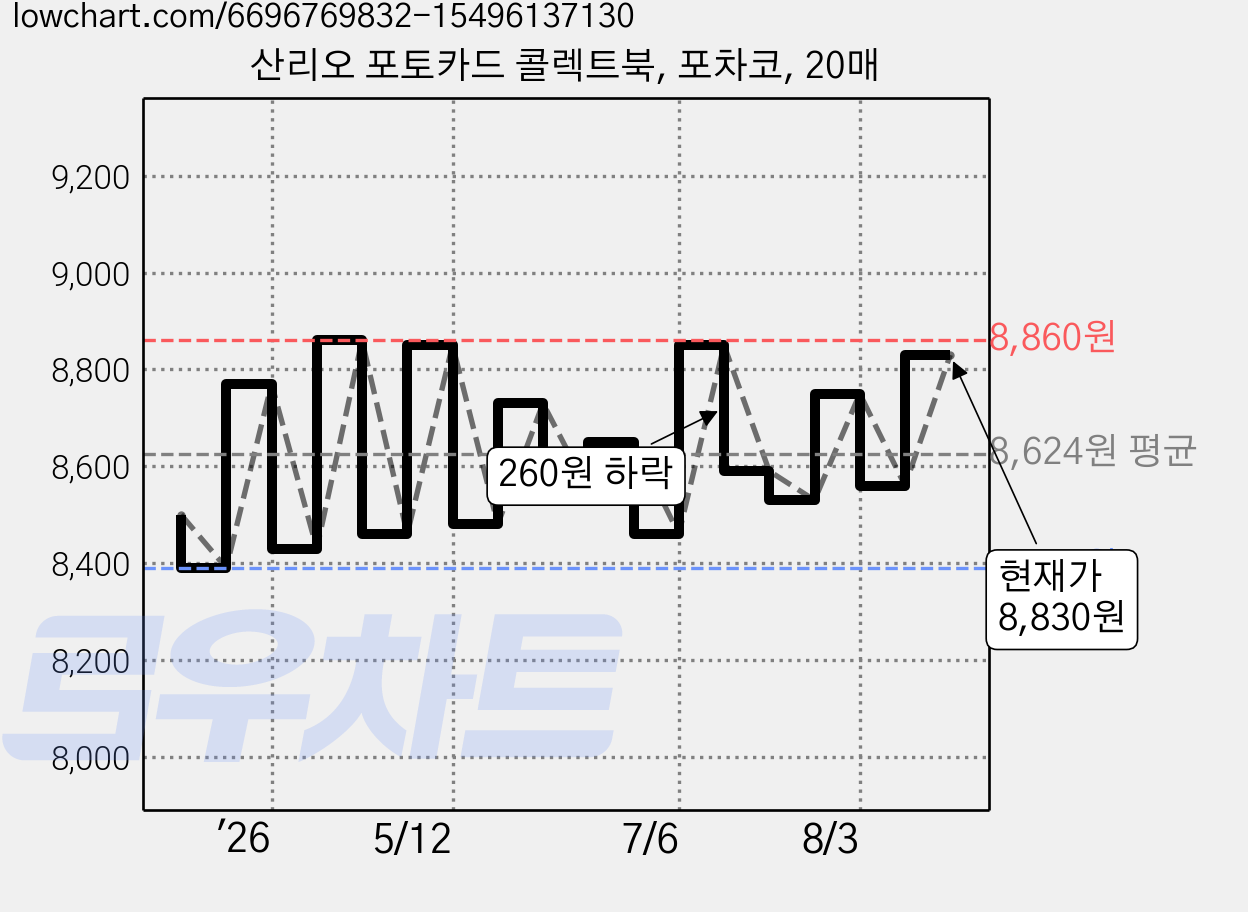 산리오 포토카드 콜렉트북, 포차코, 20매 가격 변동 차트, 현재가 8,830원, 관측 최저가 8,390원