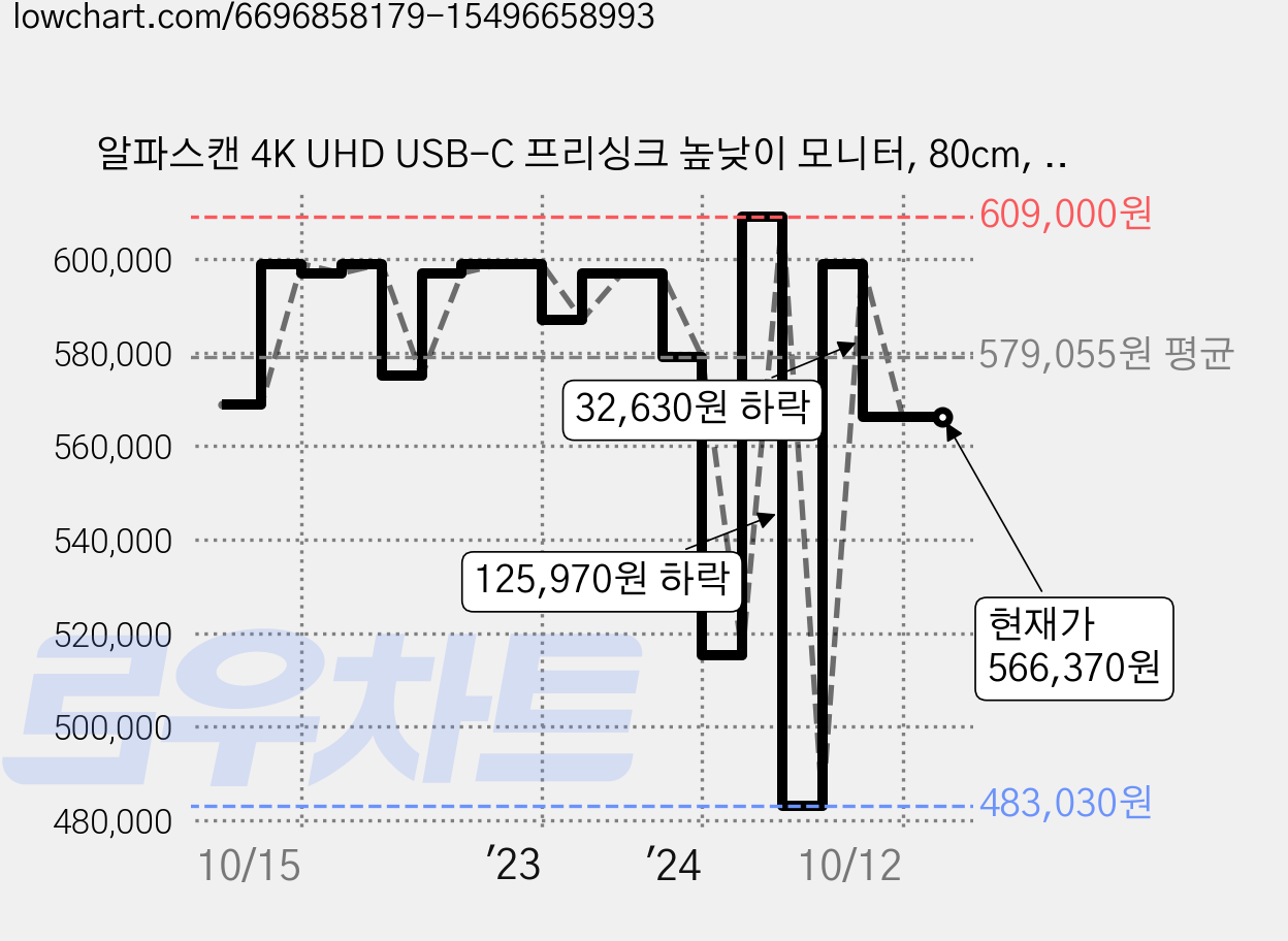 알파스캔 4K UHD USB-C 프리싱크 높낮이 모니터, 80cm, AOC U32N3C 가격 변동 차트, 현재가 566,370원, 관측 최저가 483,030원