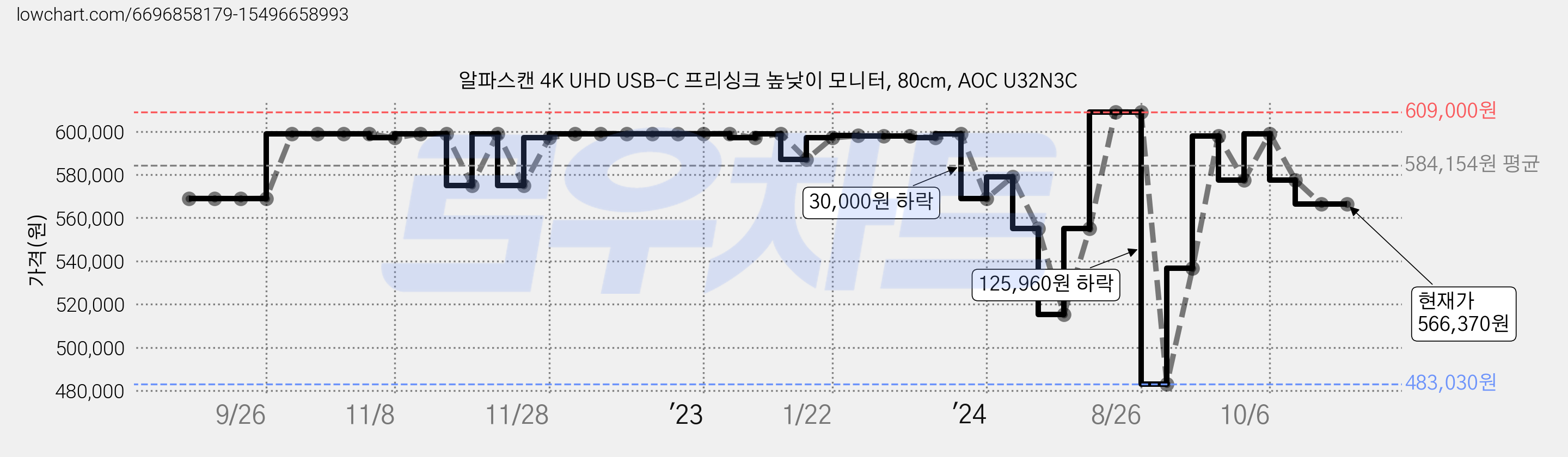 알파스캔 4K UHD USB-C 프리싱크 높낮이 모니터, 80cm, AOC U32N3C 가격 변동 차트, 현재가 566,370원, 관측 최저가 483,030원