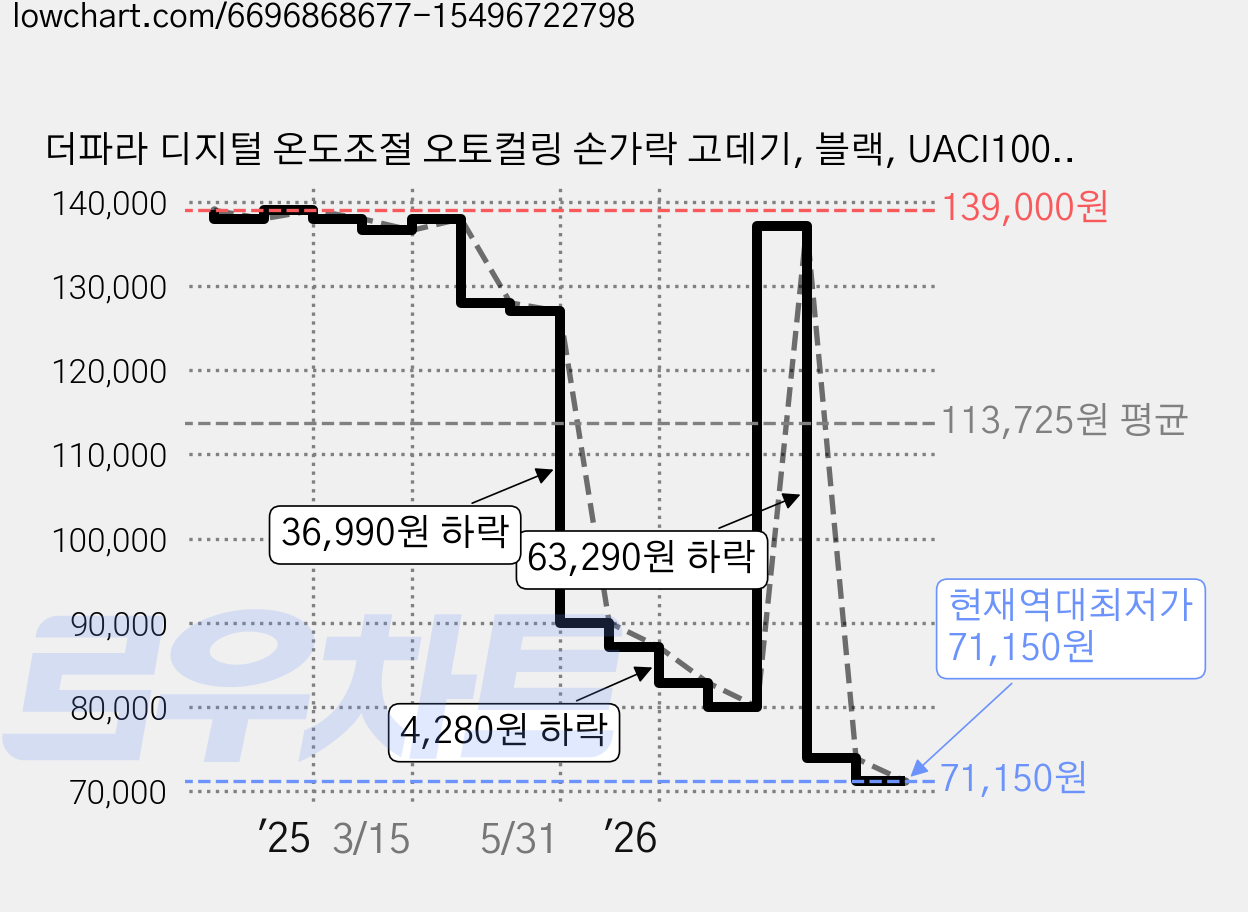 더파라 디지털 온도조절 오토컬링 손가락 고데기, 블랙, UACI100KRC 가격 변동 차트, 현재가 71,150원, 역대최저가