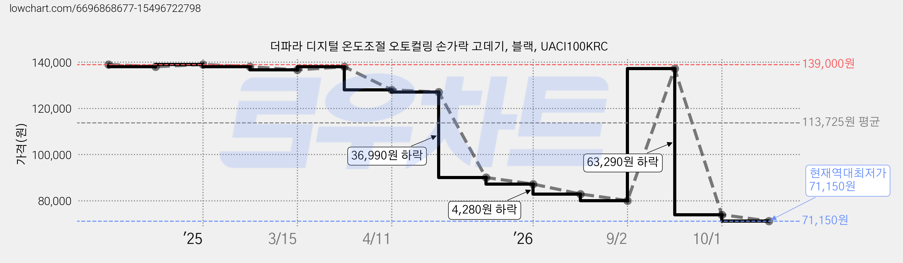 더파라 디지털 온도조절 오토컬링 손가락 고데기, 블랙, UACI100KRC 가격 변동 차트, 현재가 71,150원, 역대최저가
