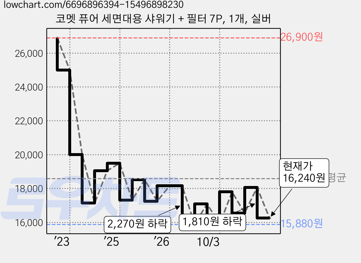 코멧 퓨어 세면대용 샤워기 + 필터 7P, 1개, 실버 가격 변동 차트, 현재가 16,240원, 관측 최저가 15,880원