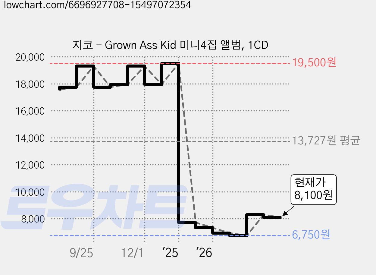 지코 - Grown Ass Kid 미니4집 앨범, 1CD 가격 변동 차트, 현재가 8,100원, 관측 최저가 6,750원