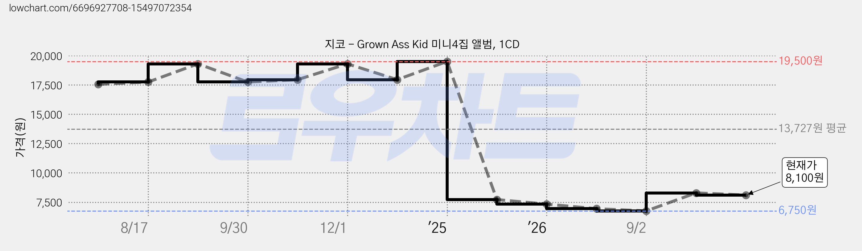 지코 - Grown Ass Kid 미니4집 앨범, 1CD 가격 변동 차트, 현재가 8,100원, 관측 최저가 6,750원