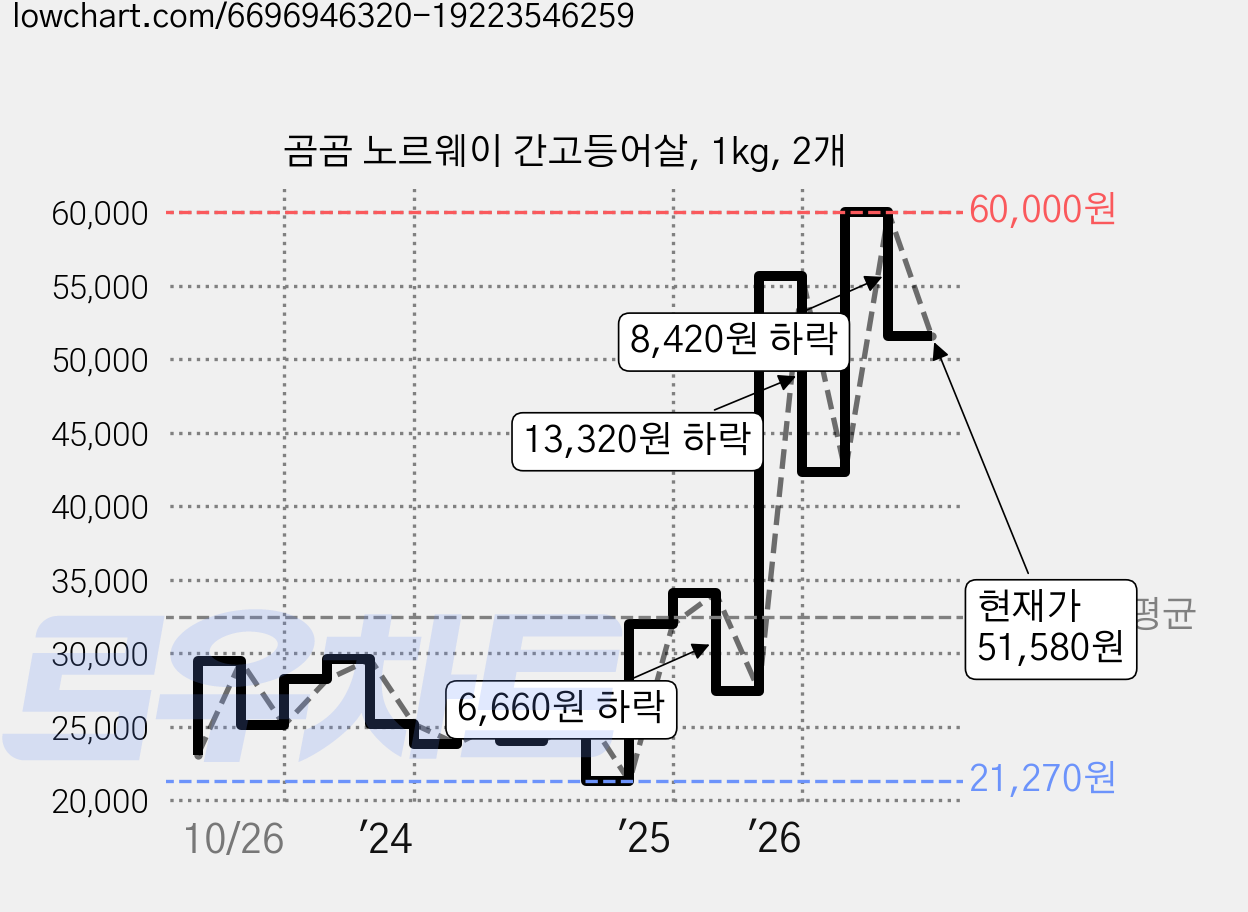 곰곰 노르웨이 간고등어살, 1kg, 2개 가격 변동 차트, 현재가 51,580원, 관측 최저가 21,270원