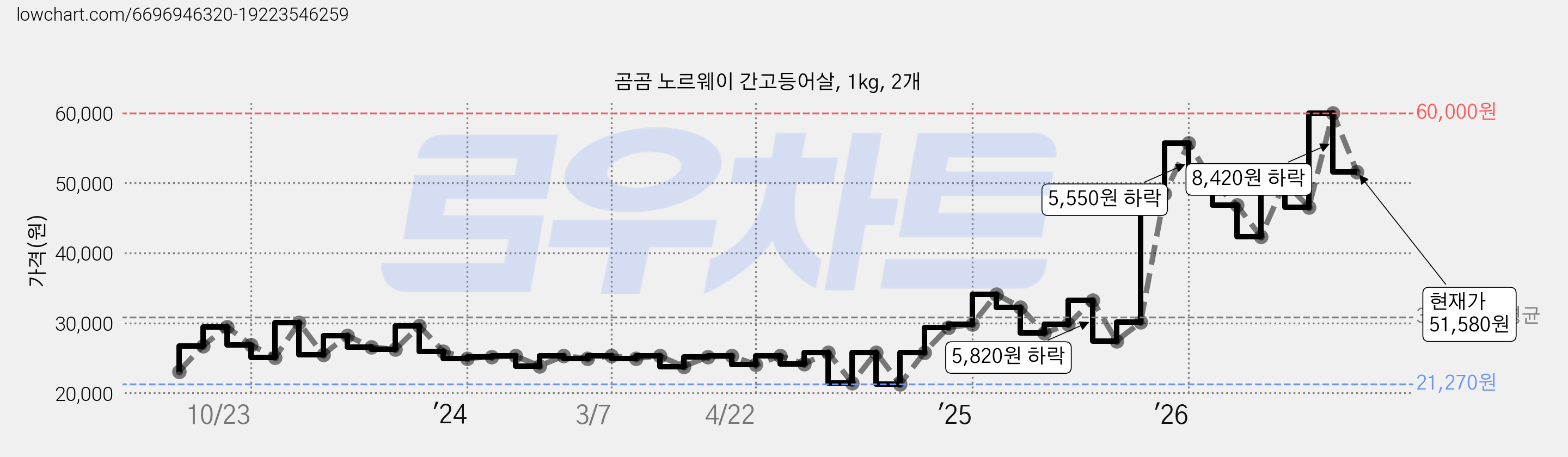 곰곰 노르웨이 간고등어살, 1kg, 2개 가격 변동 차트, 현재가 51,580원, 관측 최저가 21,270원