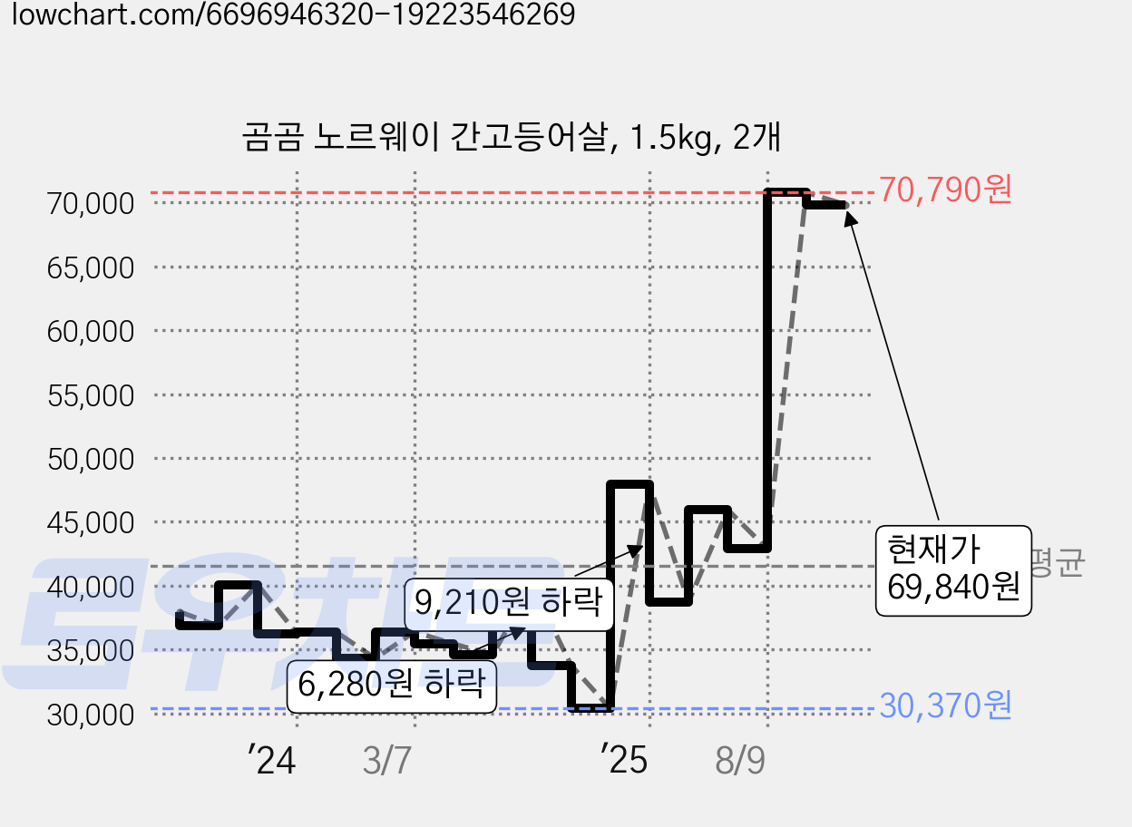 곰곰 노르웨이 간고등어살, 1.5kg, 2개 가격 변동 차트, 현재가 69,840원, 관측 최저가 30,370원