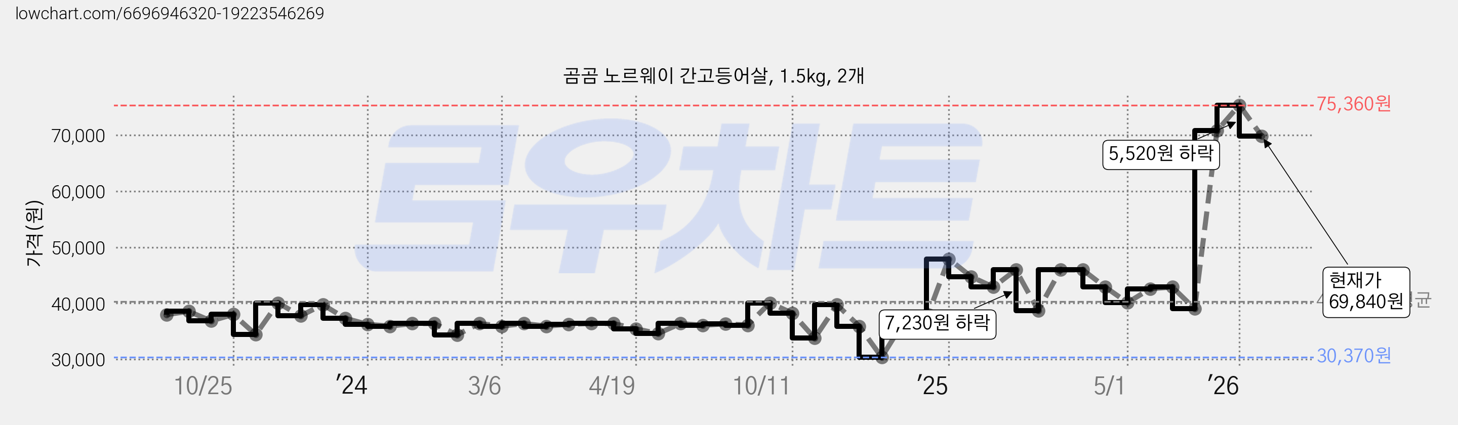 곰곰 노르웨이 간고등어살, 1.5kg, 2개 가격 변동 차트, 현재가 69,840원, 관측 최저가 30,370원