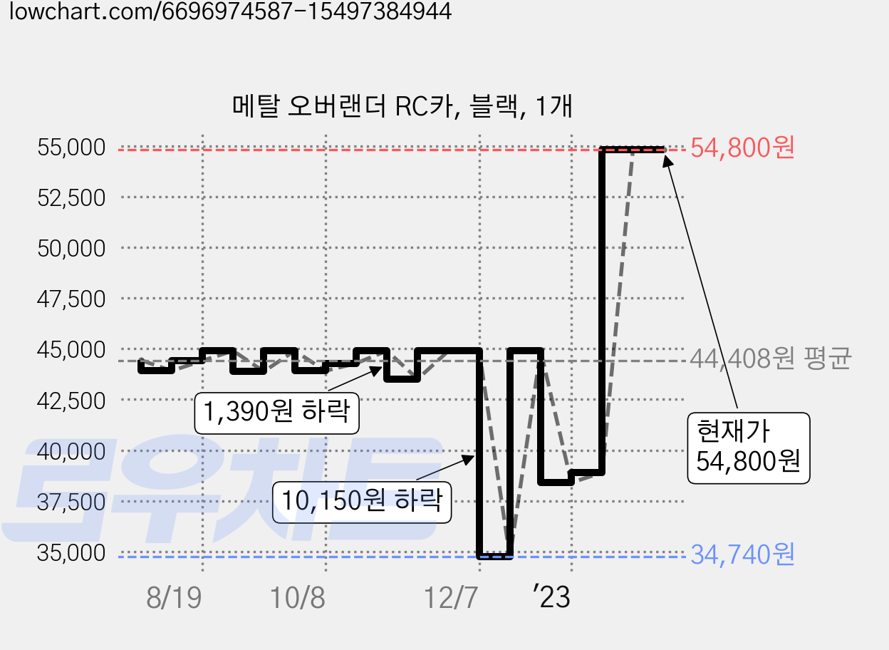 메탈 오버랜더 RC카, 블랙, 1개 가격 변동 차트, 현재가 54,800원, 관측 최저가 34,740원