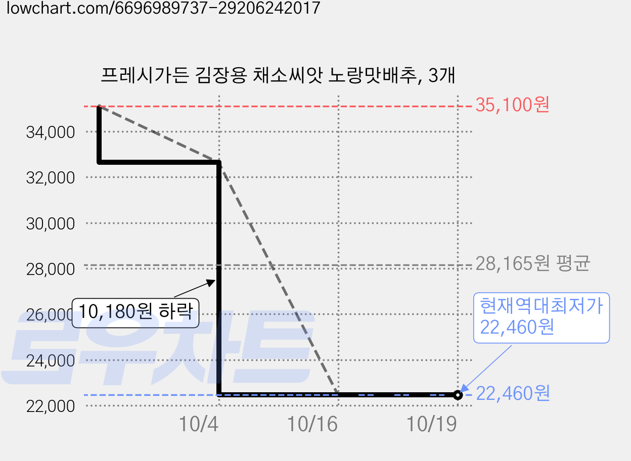 프레시가든 김장용 채소씨앗 노랑맛배추, 3개 가격 변동 차트, 현재가 22,460원, 역대최저가