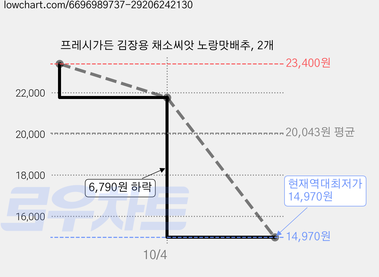 프레시가든 김장용 채소씨앗 노랑맛배추, 2개 가격 변동 차트, 현재가 14,970원, 역대최저가