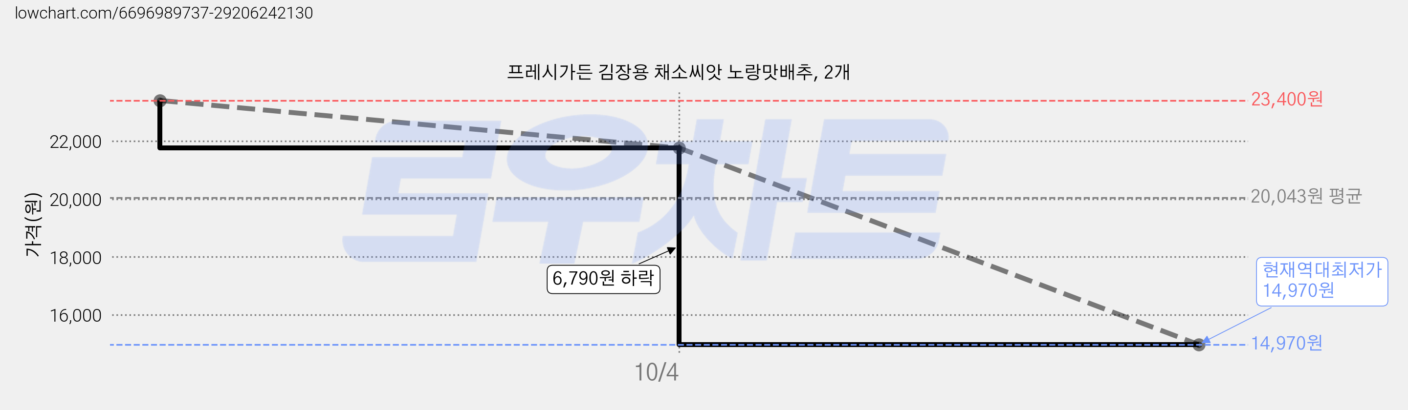 프레시가든 김장용 채소씨앗 노랑맛배추, 2개 가격 변동 차트, 현재가 14,970원, 역대최저가