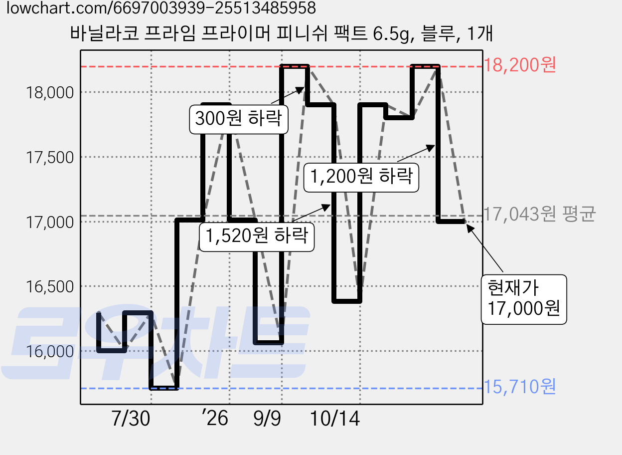 바닐라코 프라임 프라이머 피니쉬 팩트 6.5g, 블루, 1개 가격 변동 차트, 현재가 17,000원, 관측 최저가 15,710원
