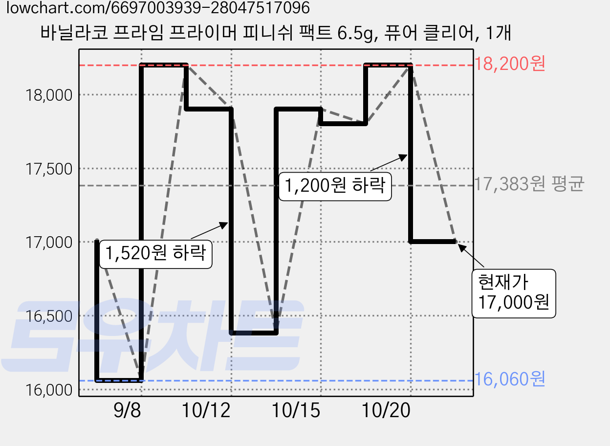 바닐라코 프라임 프라이머 피니쉬 팩트 6.5g, 퓨어 클리어, 1개 가격 변동 차트, 현재가 17,000원, 관측 최저가 16,060원