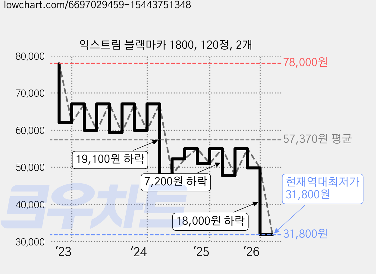 익스트림 블랙마카 1800, 120정, 2개 가격 변동 차트, 현재가 31,800원, 역대최저가